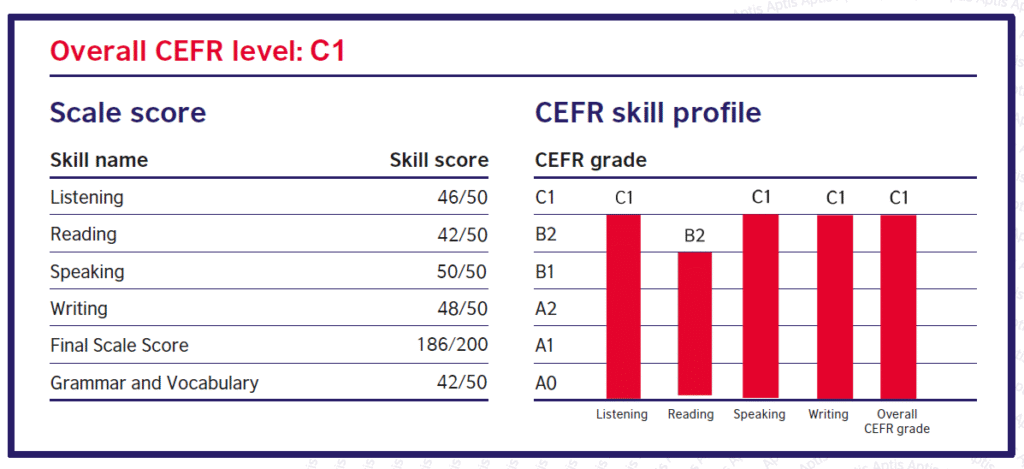 Aptis ESOL Scoring